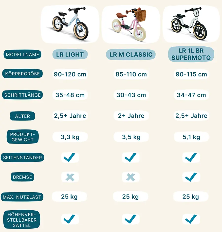 PUKY Laufräder im Vergleich