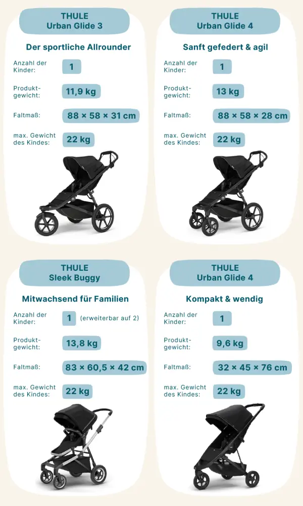 Thule Kinderwagen im Vergleich
