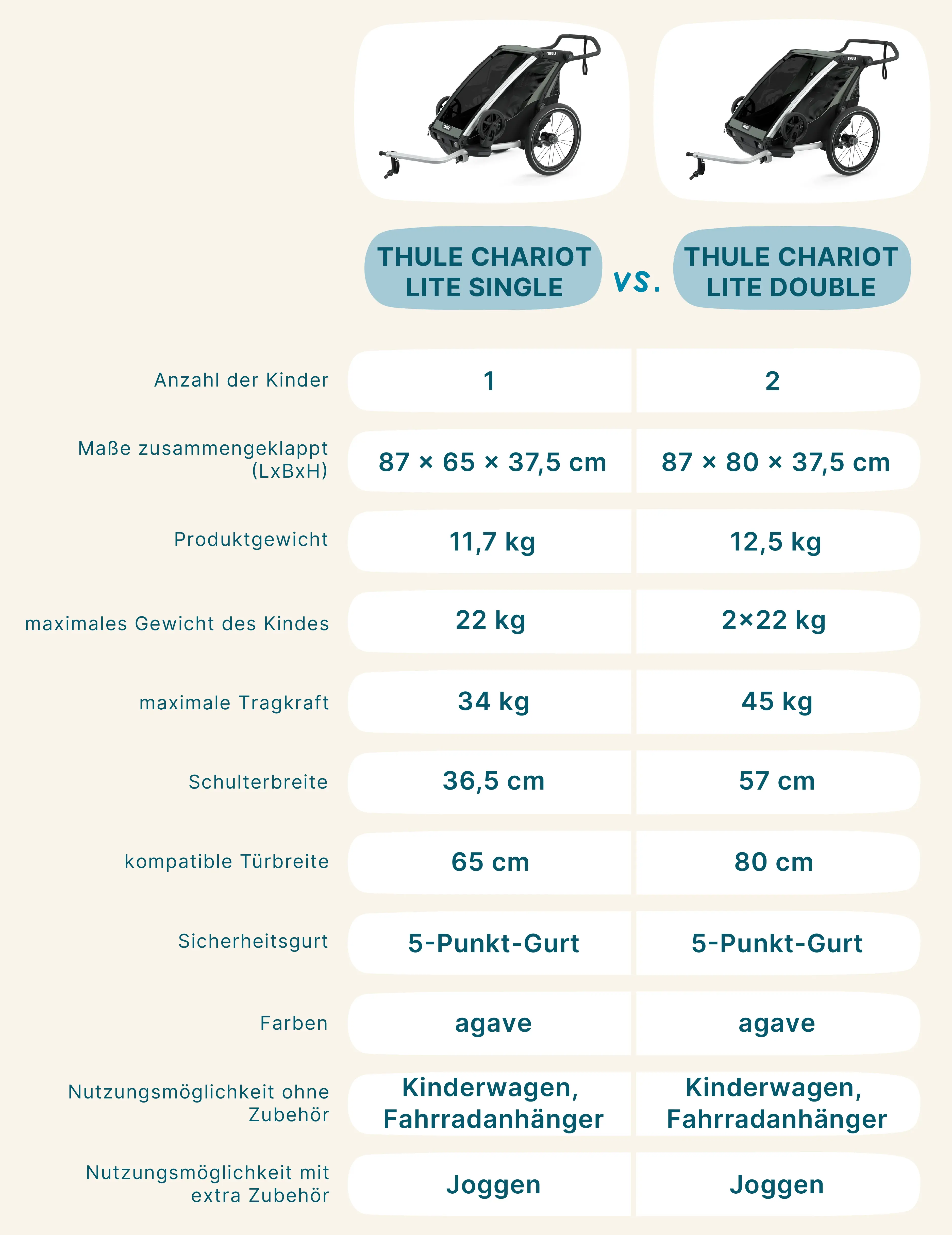 Thule Chariot Lite vs Thule Chariot Double im Vergleich