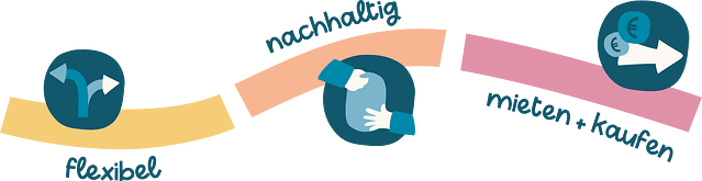 Flexibel mieten, nachhaltig nutzen und bei Gefallen kaufen
